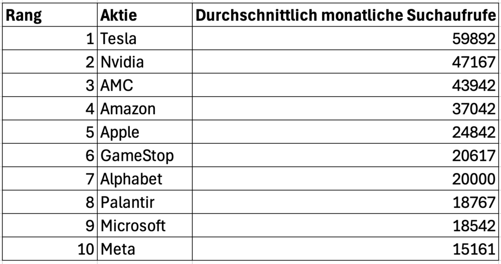 Les actions les plus recherchées en Allemagne selon les recherches mensuelles