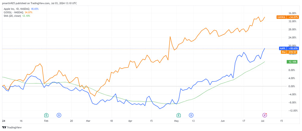 Big Tech Best Q3