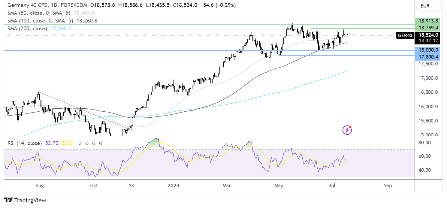 graphique de prévision du DAX