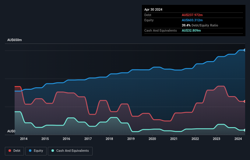 ASX:SGLLV Debt to Equity as at Jul 2024