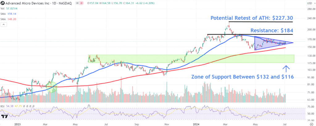 Watch Out for These Levels in AMD's Stock Price