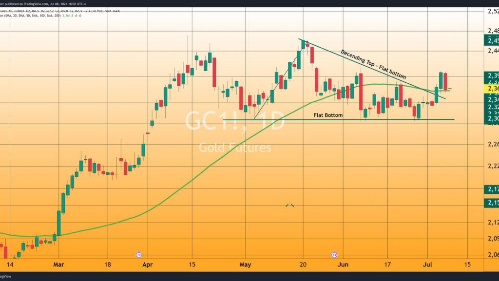 Gold Prices Decline Amid Signs of Easing Inflation