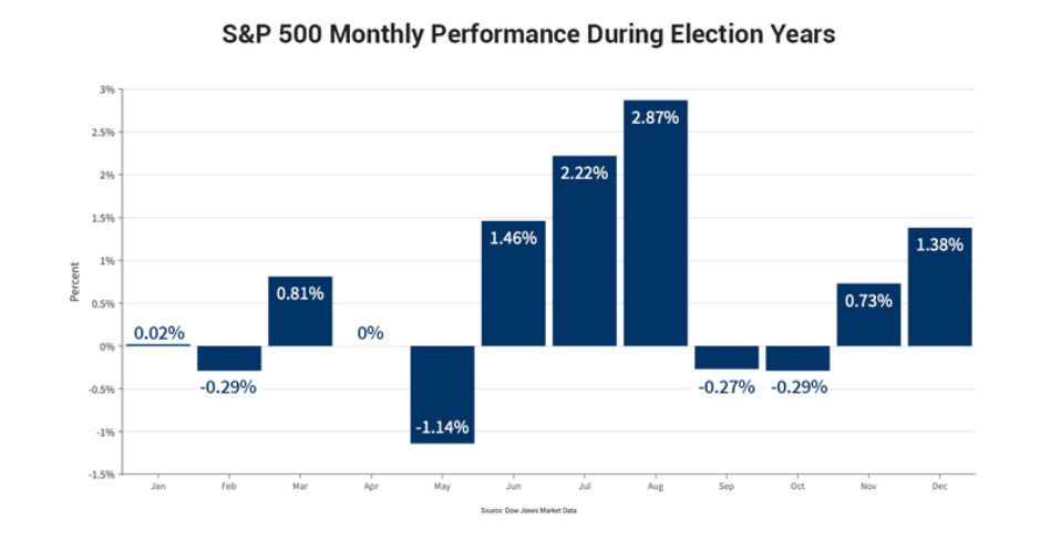 Saisonalité des Returns du S&P500 en années d'élections présidentielles américaines