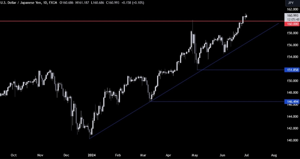 USDJPY Technical Analysis – The bullish bias remains intact
