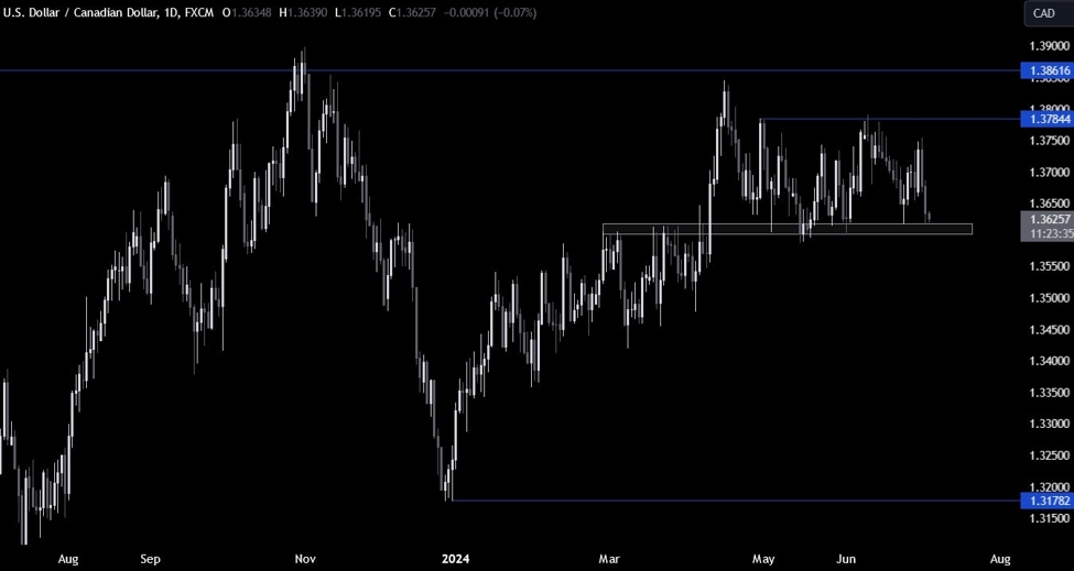 USDCAD Technical Analysis – We are back to the bottom of the range