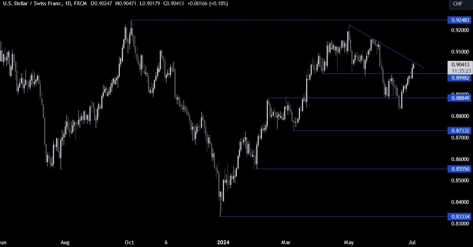 USDCHF Technical Analysis – The price is testing a key trendline