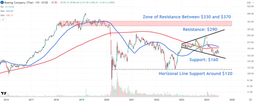 Watch These Boeing Stock Price Levels Amid Possible News-Related Volatility