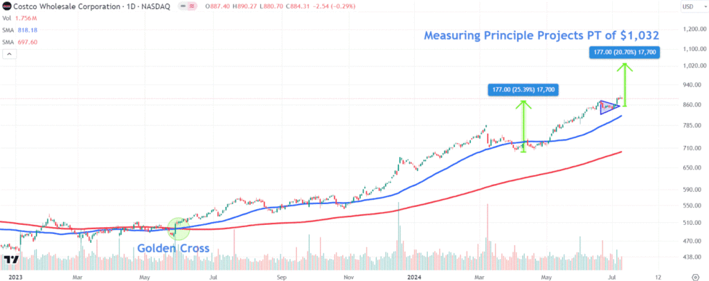Watch This Costco Price Level as Stock Gains On Membership Fee Hike, Strong Sales