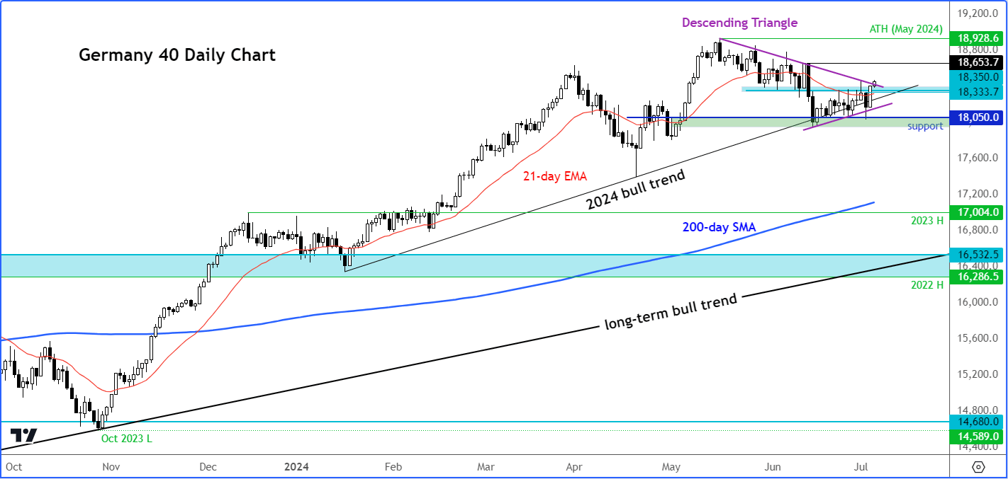 Analyse technique du DAX