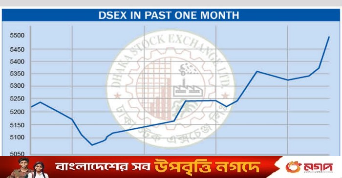 New Age | Stocks surge in past week