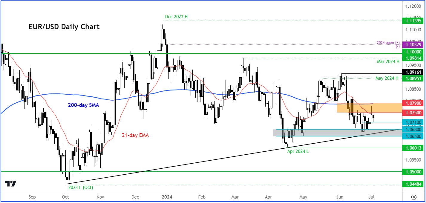 Prévisions de l'EUR/USD