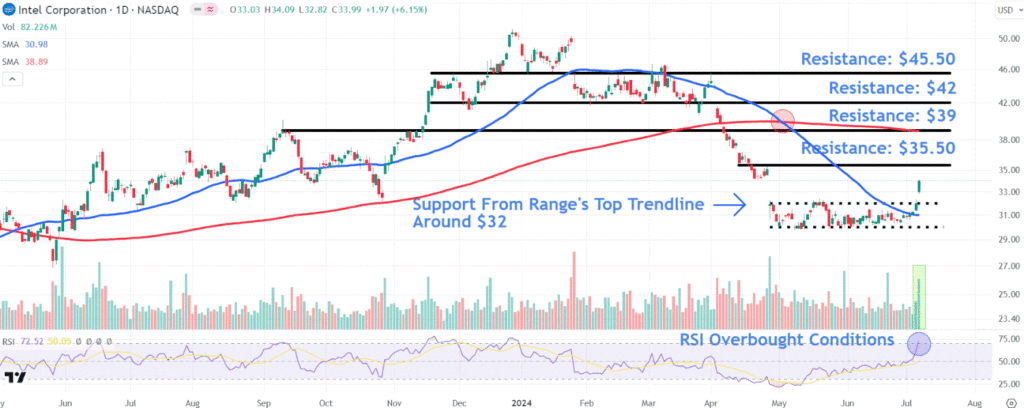 Watch These Intel Stock Price Levels After Chipmaker Climbs to Two-Month High