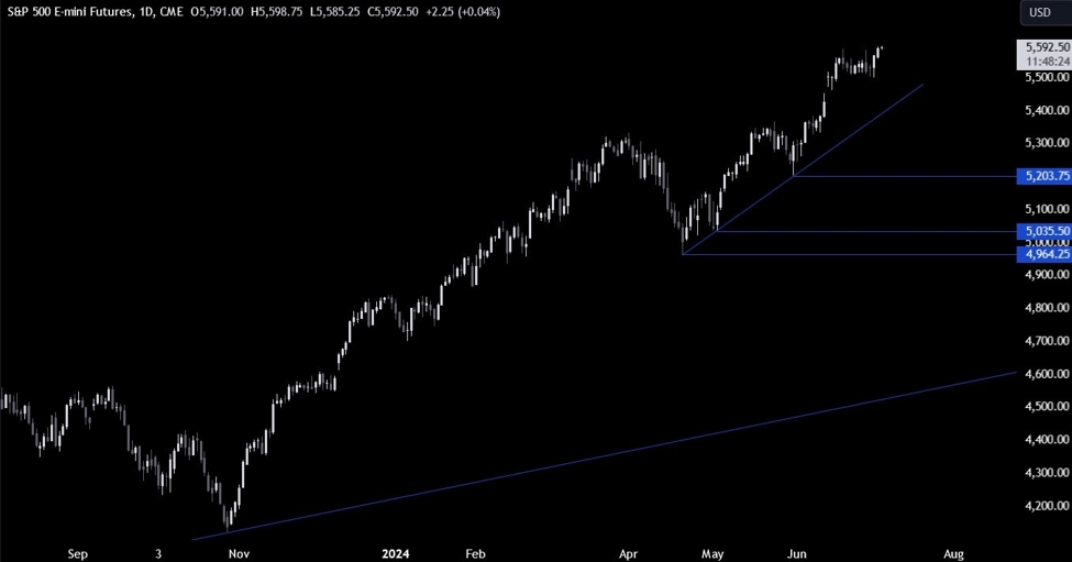S&P 500 Technical Analysis – All eyes on the US NFP report