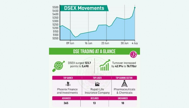 Dhaka stocks jump to record 2-year high
