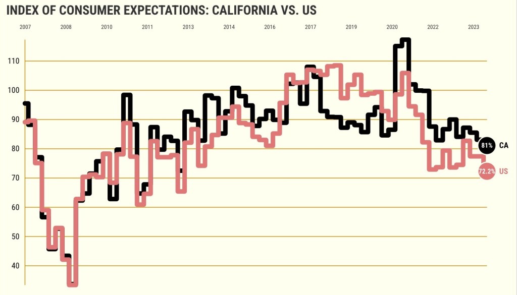 California’s economic anxieties at heights last seen in 2013 – Orange County Register