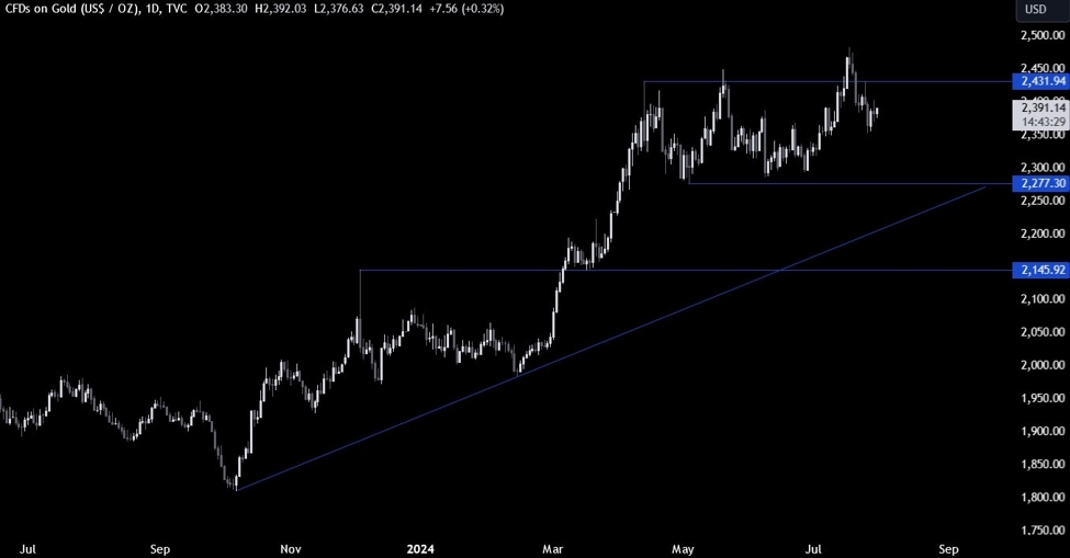 Gold Technical Analysis – The hidden culprit for the recent decline
