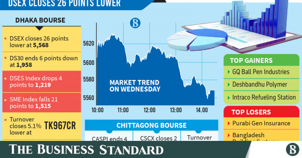 Stocks break six-day gaining streak