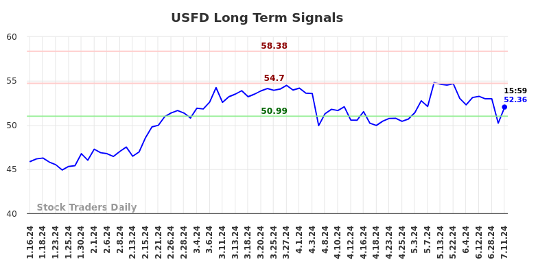 USFD Long Term Analysis for July 15 2024
