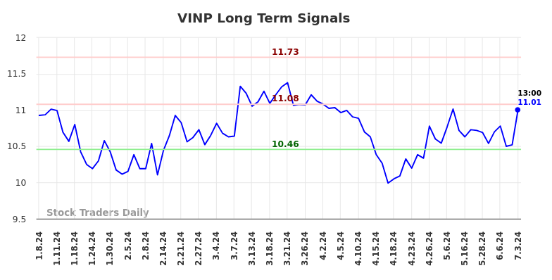 VINP Long Term Analysis for July 5 2024