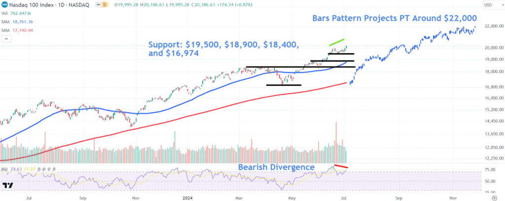 Watch These Key Nasdaq 100 Levels As Chart Signals Easing Upward Momentum