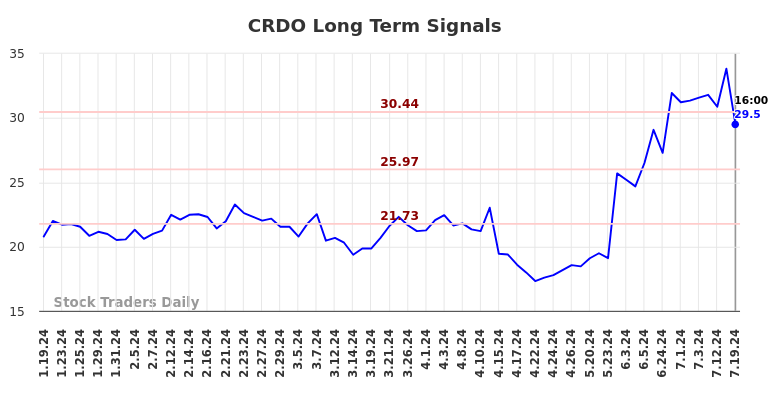 CRDO Long Term Analysis for July 20 2024