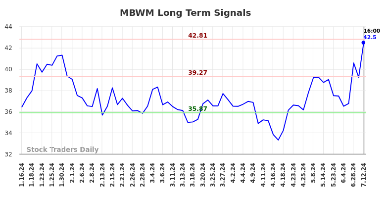 MBWM Long Term Analysis for July 12 2024