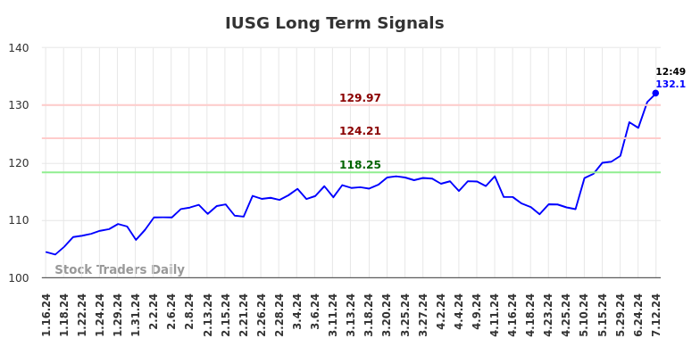 IUSG Long Term Analysis for July 12 2024