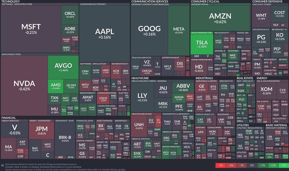Tech giants rally: A snapshot of today's vibrant stock market