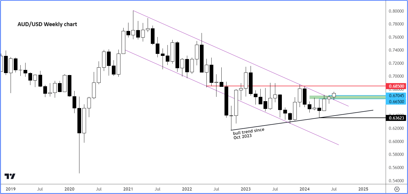 Prévisions AUD/USD