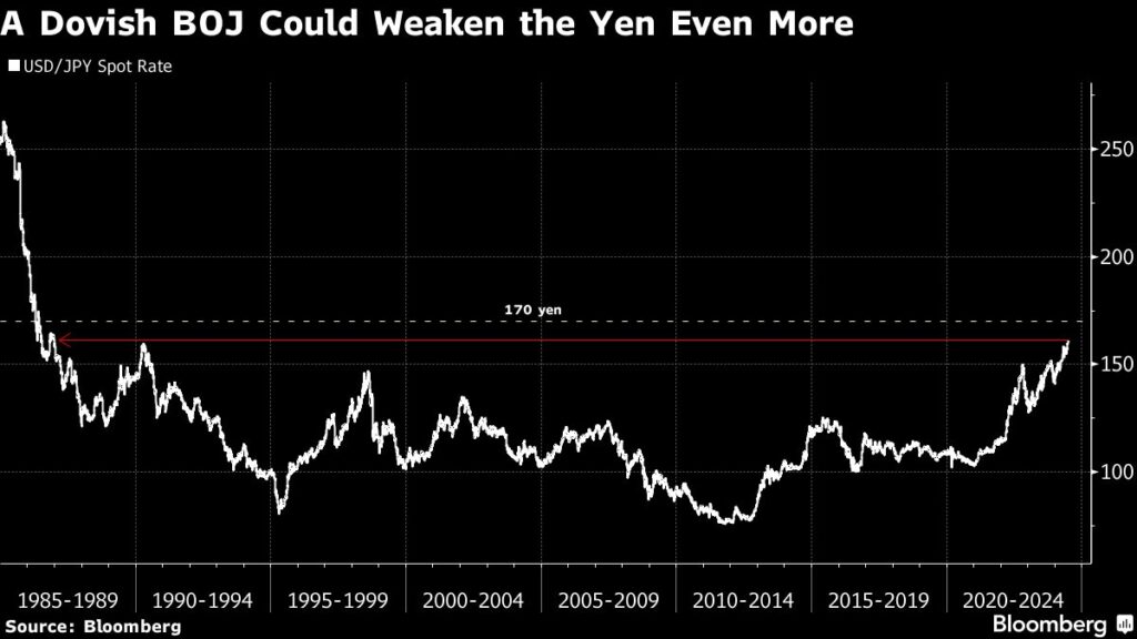 Vanguard Sees Yen Drop to 170 If BOJ Bond Policy Disappoints