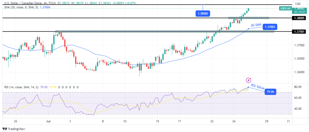 USD/CAD technical outlook