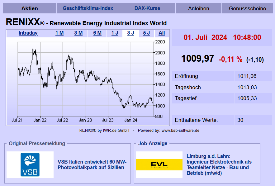 Börse KW 26/24: RENIXX ohne Schwung - Solaredge: Aktie stürzt ab - Vestas mit Großauftrag - Nordex: US-Produktion - Ørsted: US-Offshore-Windpark Sunrise