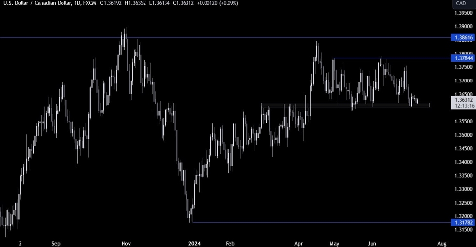 USDCAD Technical Analysis – The price consolidates ahead of the US CPI