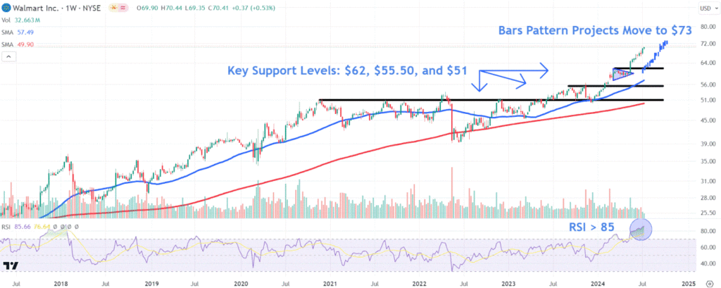 Watch These Walmart Price Levels as Retailer's Stock Hits Record Highs