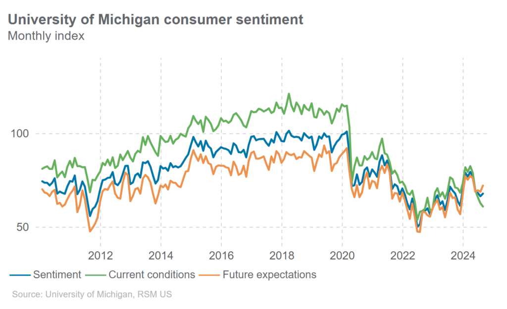 Consumer sentiment rebounds in August