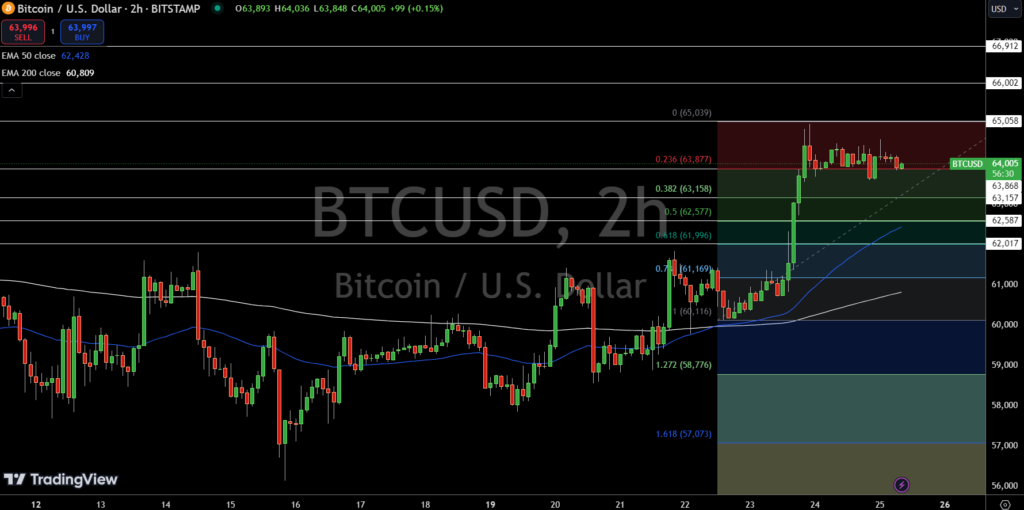 Bitcoin Surges Above $64,500 Following Powell’s Rate Cut Hints at Jackson Hole