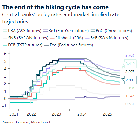 Graphique montrant les taux d'intérêt des banques centrales et les trajectoires de taux implicites du marché