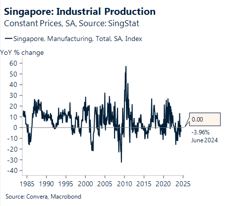 Graphique montrant les niveaux de production industrielle à Singapour 1985 - 2024