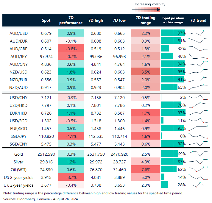 Tableau : tendances de change sur sept jours et plages de négociation