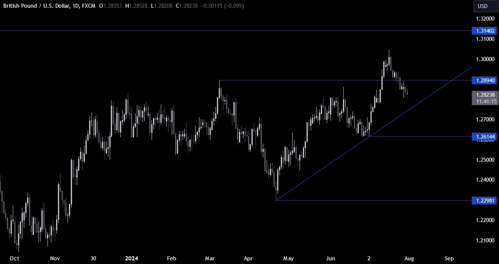 GBPUSD Technical Analysis – A look at the chart ahead of the BoE decision