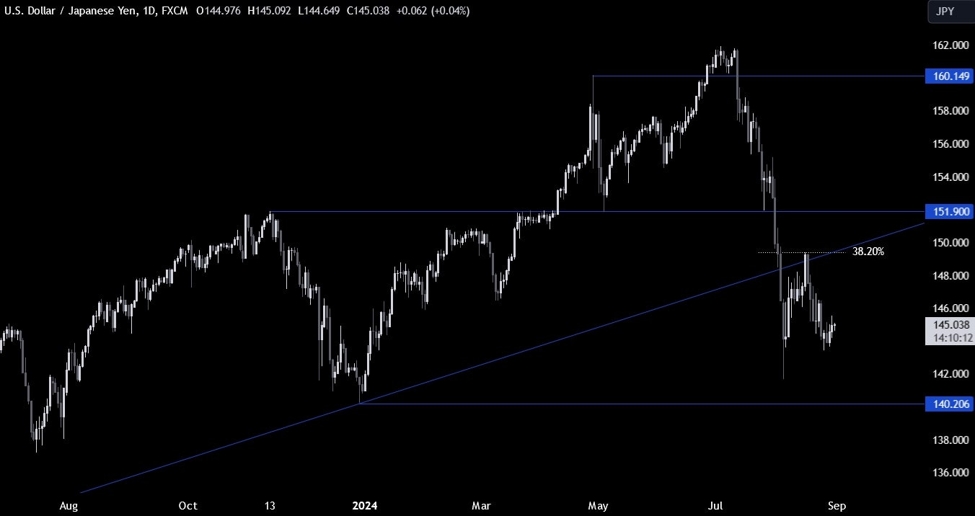 USDJPY Technical Analysis – The market is waiting for the key data next week