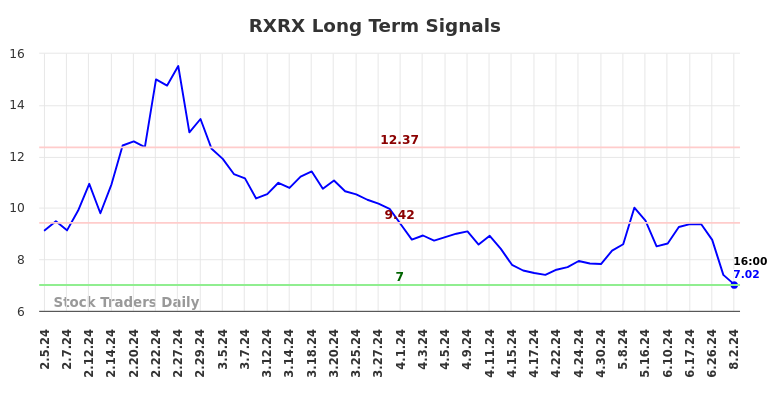 RXRX Long Term Analysis for August 3 2024
