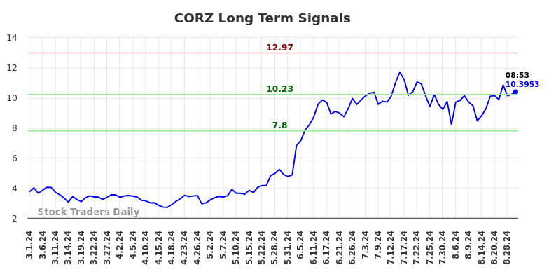 CORZ Long Term Analysis for August 30 2024