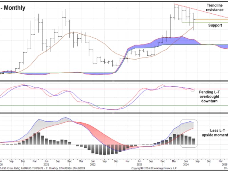 Graphique mensuel des chandeliers avec nuage Ichimoku. Les panneaux inférieurs incluent les stochastiques et le MACD. (Fairlead Strategies)