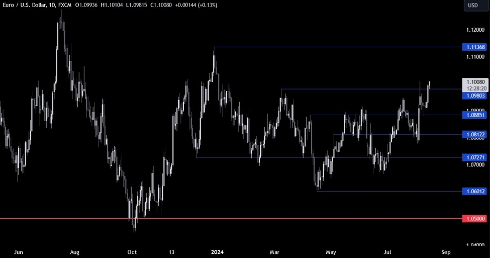 EURUSD Technical Analysis – The soft US PPI weighs on the greenback