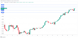 GBP/USD hits 1-month high, UK PMIs next