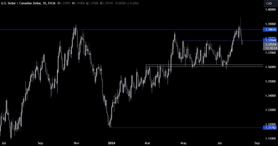 USDCAD Technical Analysis – Better mood in the markets lifts the Loonie