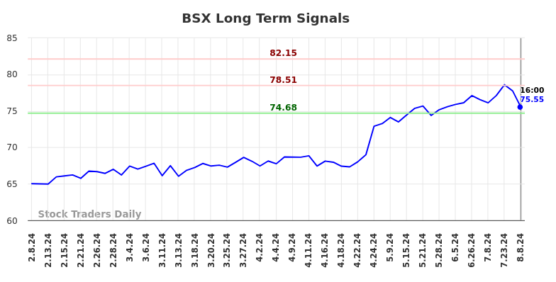 BSX Long Term Analysis for August 9 2024
