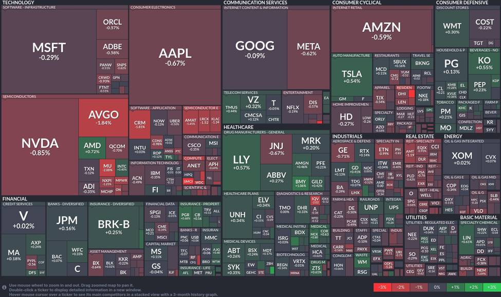 Tech sector treads water: A focused analysis of today's market trends