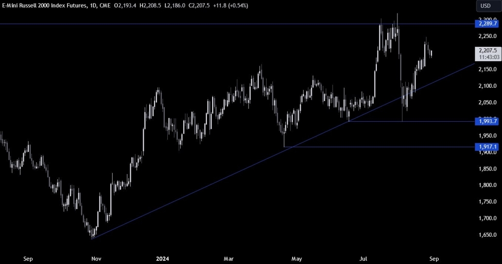 Russell 2000 Technical Analysis – Small caps stocks continue to outperform